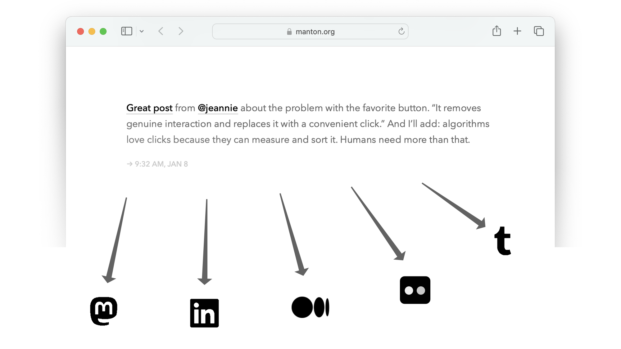 Screenshot showing blog and arrows pointing to other platforms like Mastodon, Medium, LinkedIn, Flickr, and Tumblr.